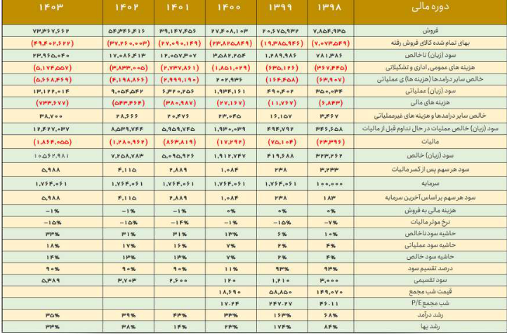 خپویش مناسب سرمایه گذاری است؟