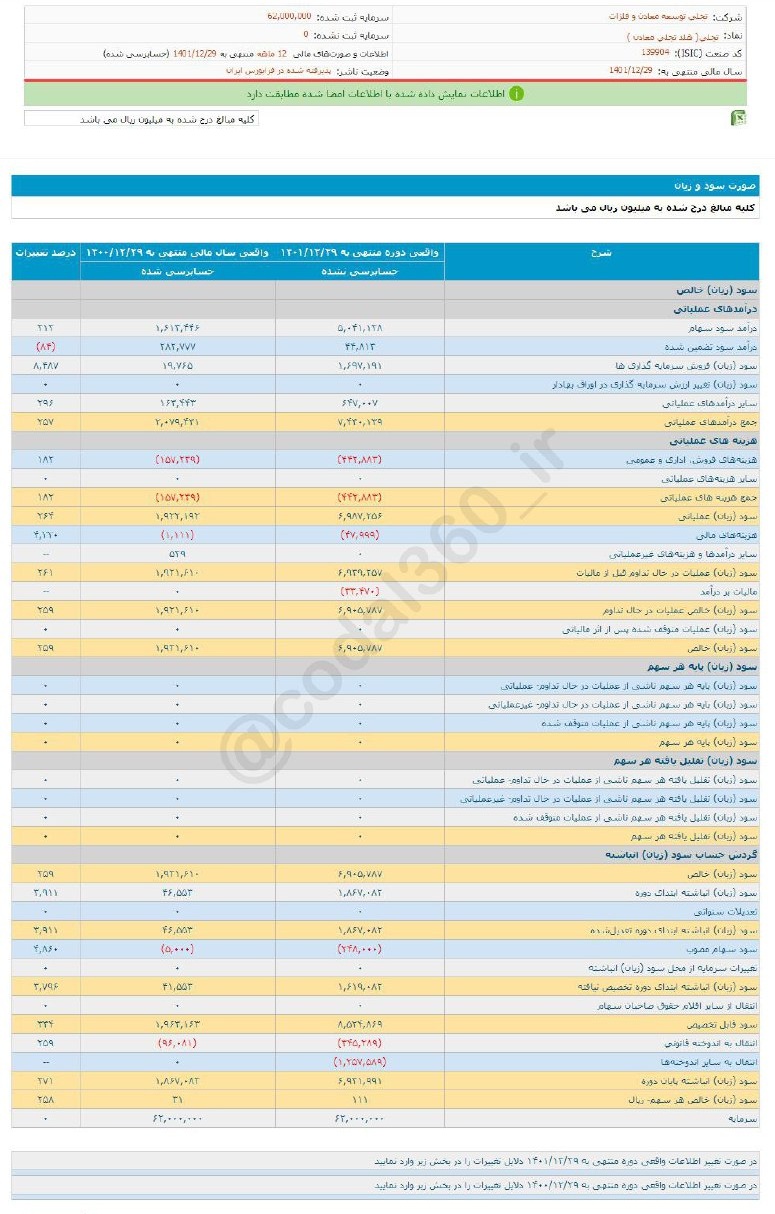 افزایش سود در تجلی چشمگیر بود