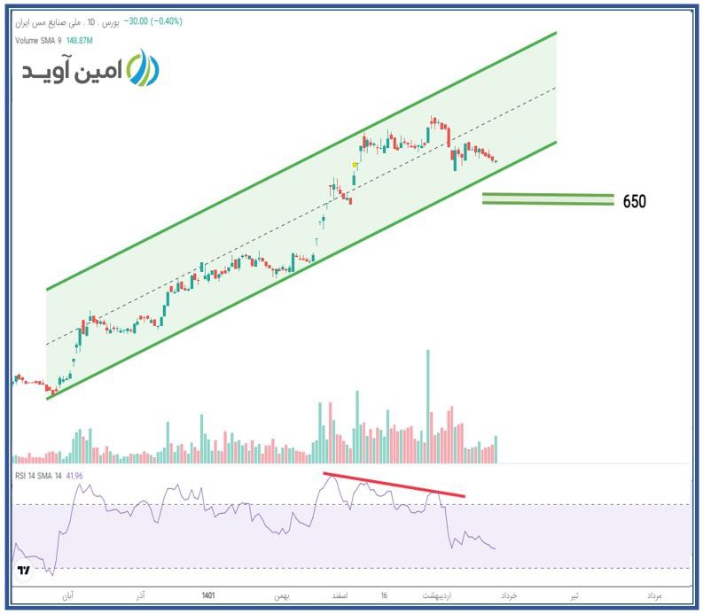 سرمایهگذاری بر روی فملی چقدر سود می دهد؟