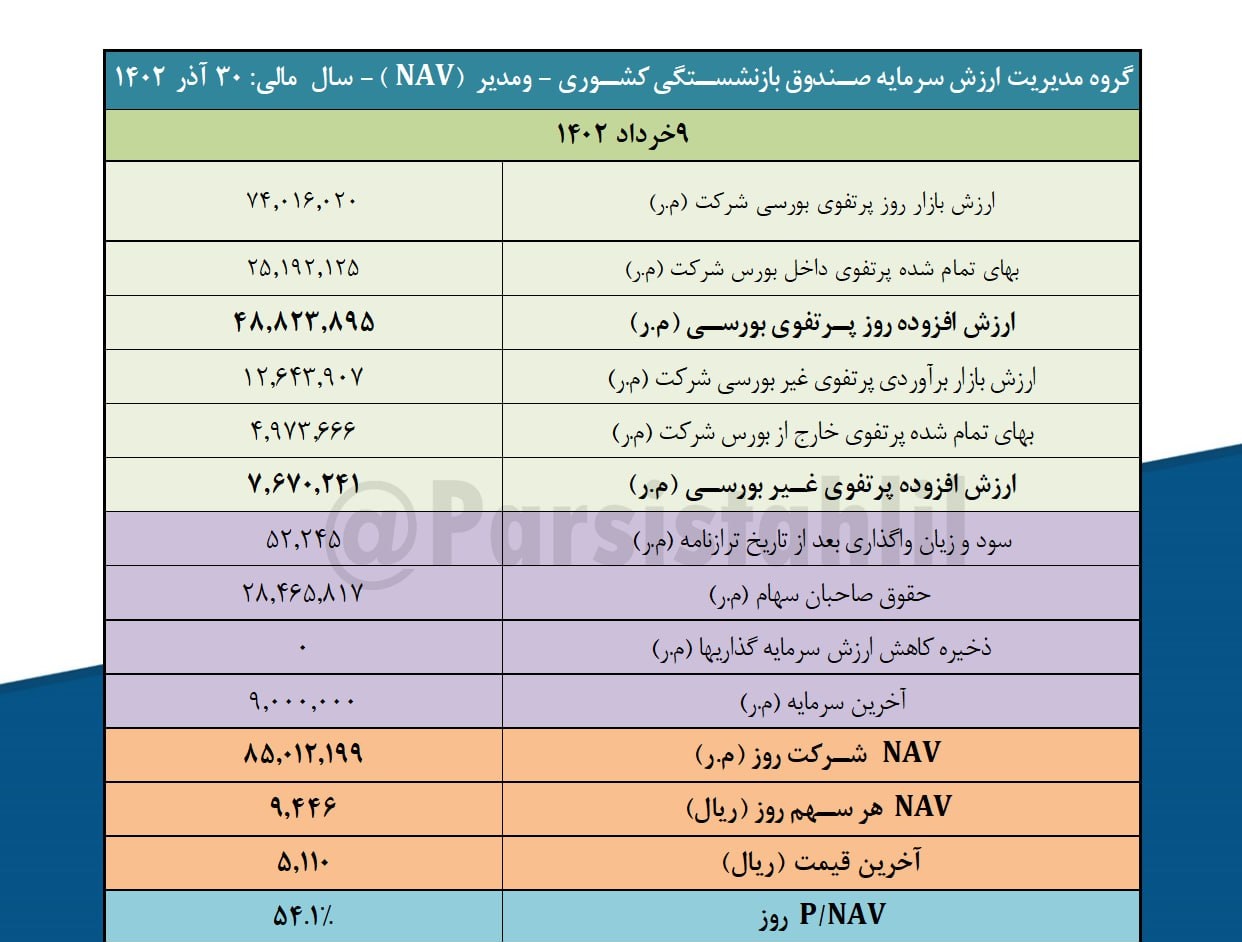 بررسی ارزش برآوردی پرتفوی بورسی ومدیر