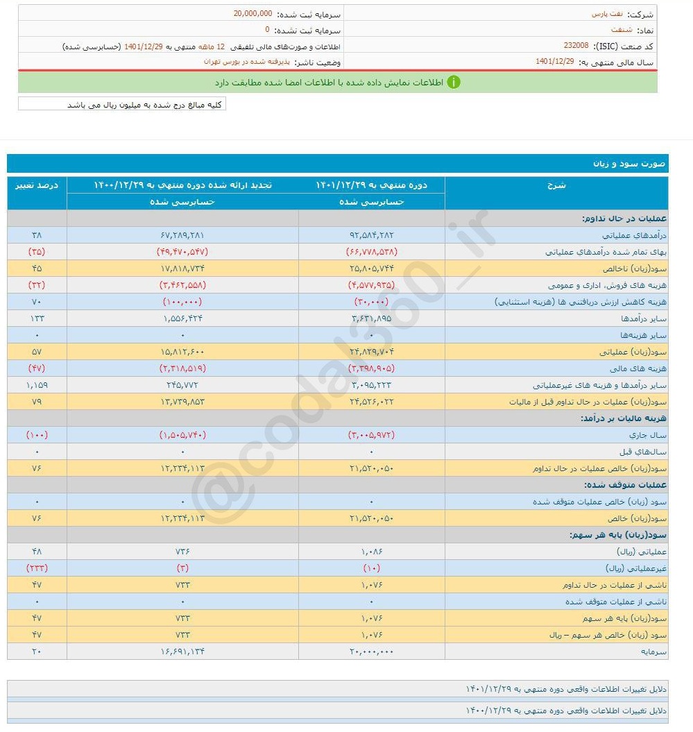 شنفت ۷۹ درصد افزایش سود داشت
