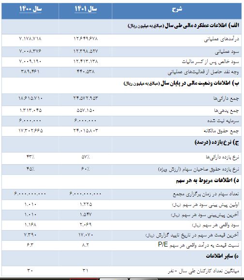 «سیدکو» به هر سهم ۱۸۵ تومان سود داد