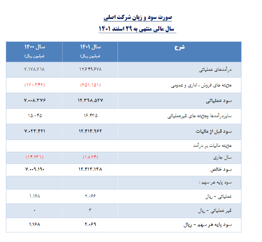 «سیدکو» به هر سهم ۱۸۵ تومان سود داد