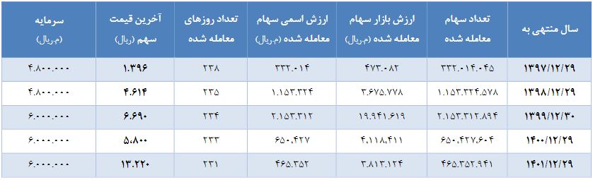 «سیدکو» به هر سهم ۱۸۵ تومان سود داد