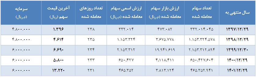 «سیدکو» به هر سهم ۱۸۵ تومان سود داد