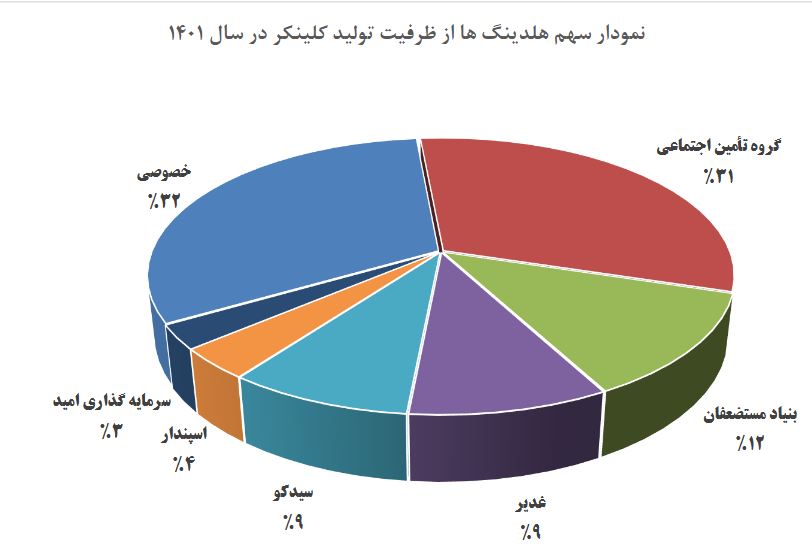 «سیدکو» به هر سهم ۱۸۵ تومان سود داد