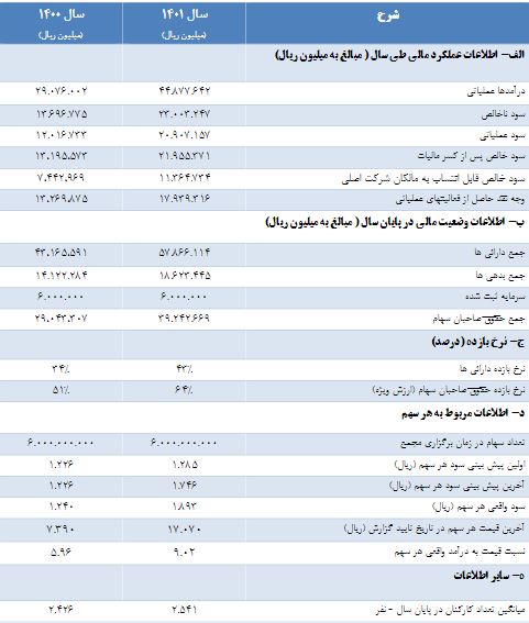 «سیدکو» به هر سهم ۱۸۵ تومان سود داد