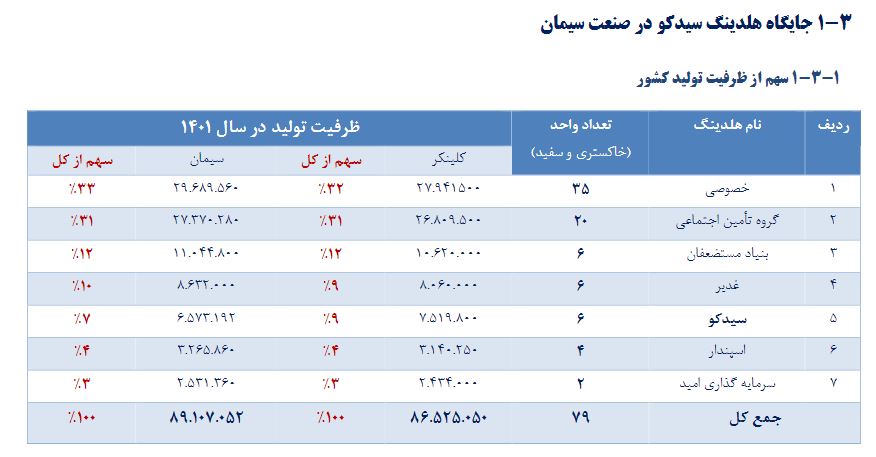 «سیدکو» به هر سهم ۱۸۵ تومان سود داد