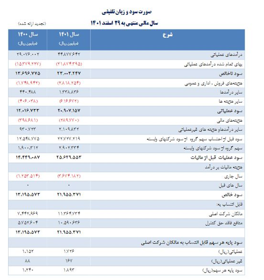 «سیدکو» به هر سهم ۱۸۵ تومان سود داد