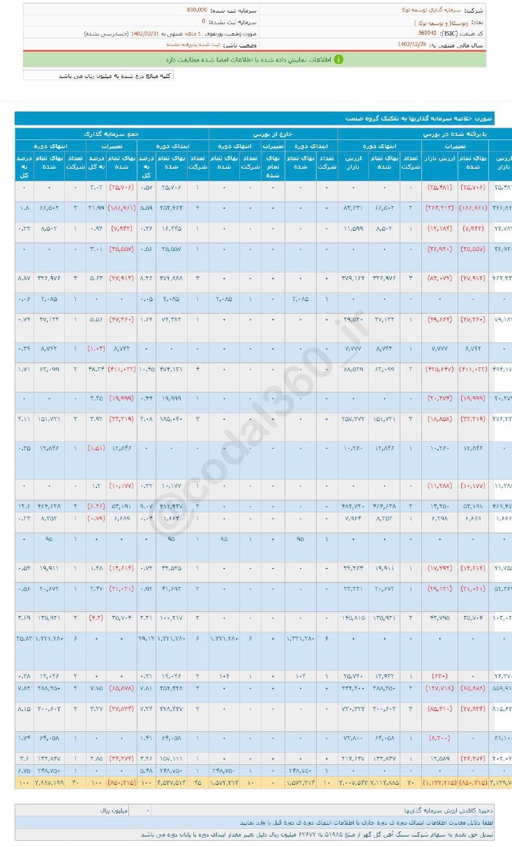 پرتفوی بورسی وتوسکا رشد کرد