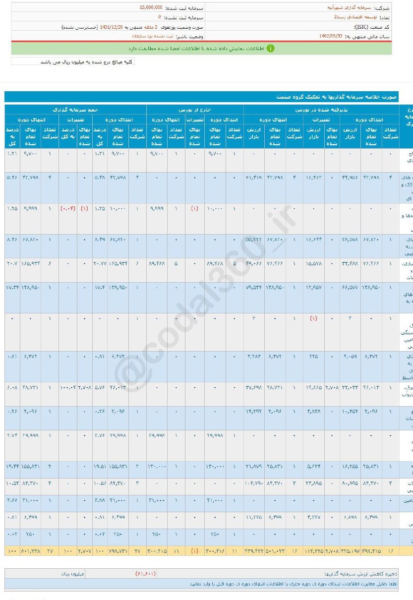 بررسی پرتفوی ۳ ماهه شهر