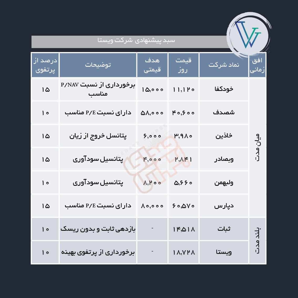 سبد پیشنهادی هفته سوم خرداد ماه