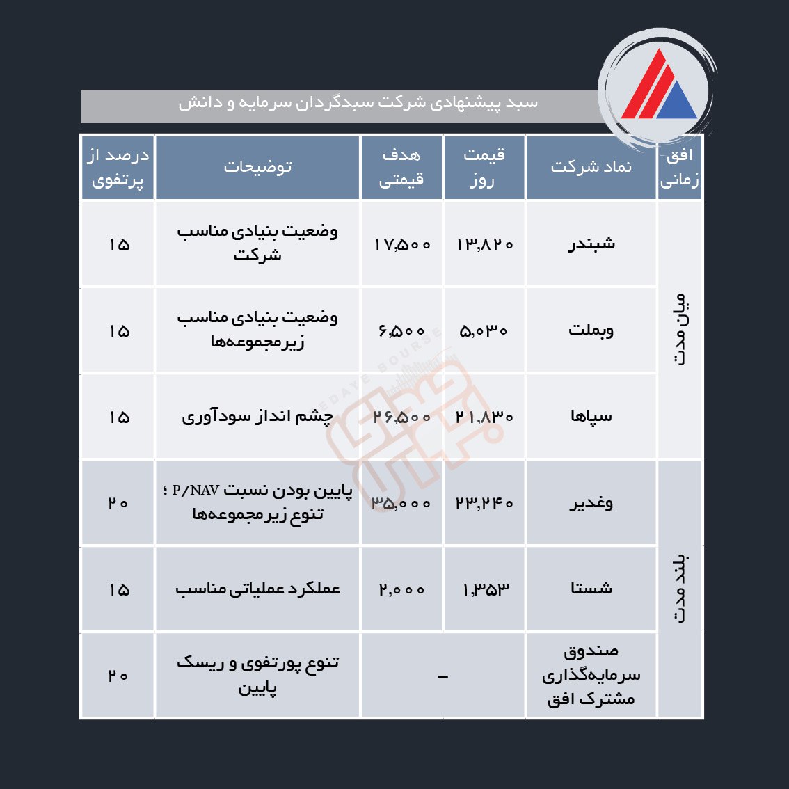 سبد پیشنهادی هفته سوم خرداد ماه