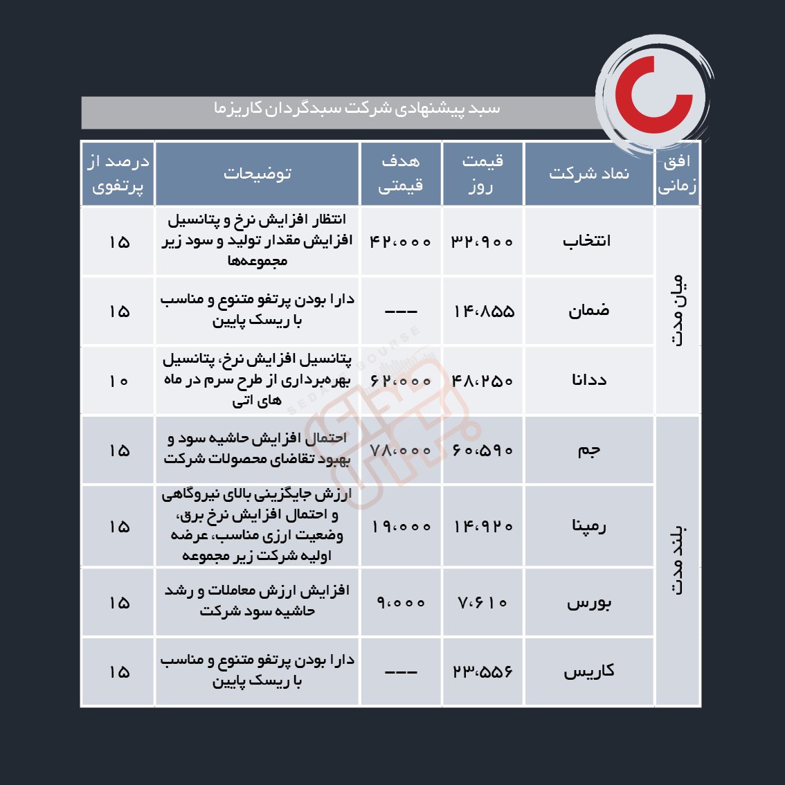 سبد پیشنهادی هفته سوم خرداد ماه
