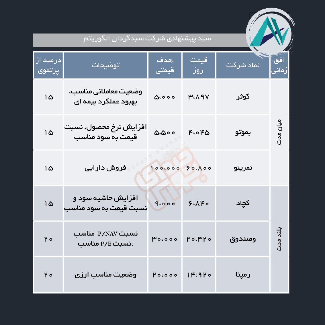 سبد پیشنهادی هفته سوم خرداد ماه