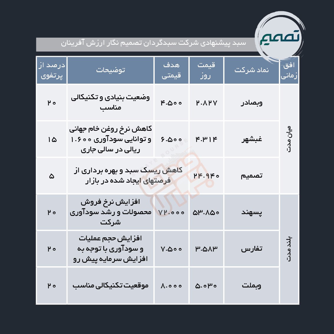 سبد پیشنهادی هفته سوم خرداد ماه