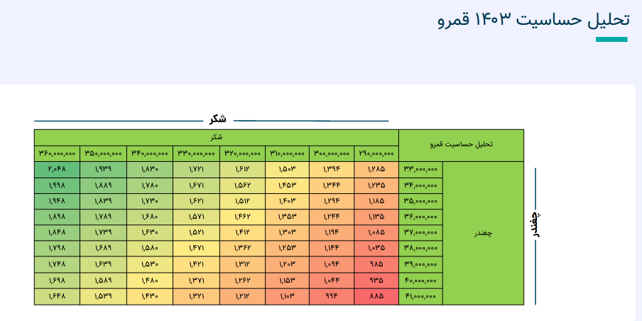 سهم قمرو در آینده شیرین می شود؟