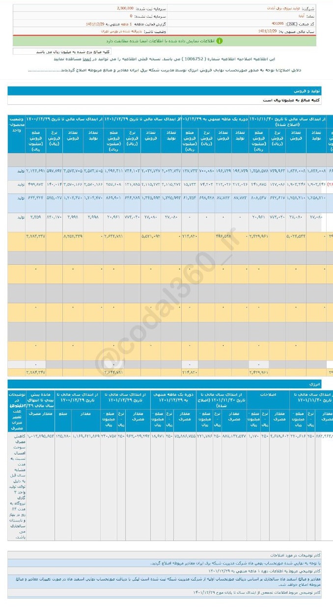 کاهش درآمد آبادا در اسفند ماه