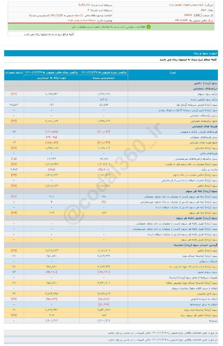 سود ختوقا کم شد
