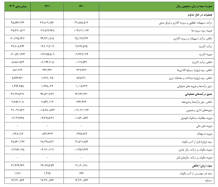 سهم وپست را بخریم یا خیر؟