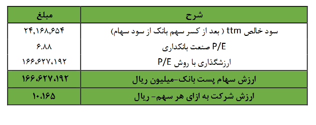 سهم وپست را بخریم یا خیر؟