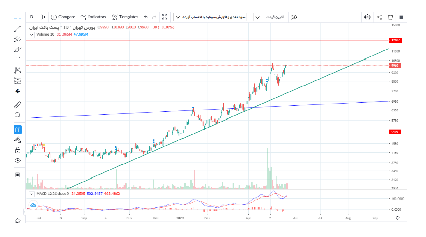 سهم وپست را بخریم یا خیر؟