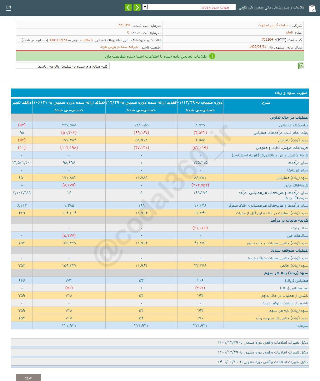 سود ۶ ماهه ثامان رشد کرد