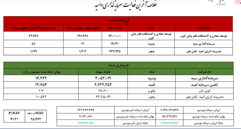 ارزش پرتفوی بورسی وامید چقدر شد؟