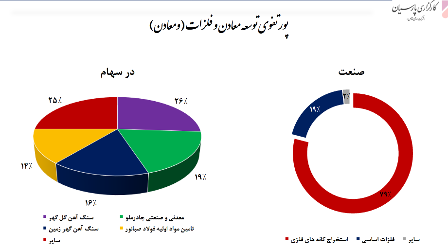 P/NAV روز شرکت ومعادن ۷۱.۳ درصد شد
