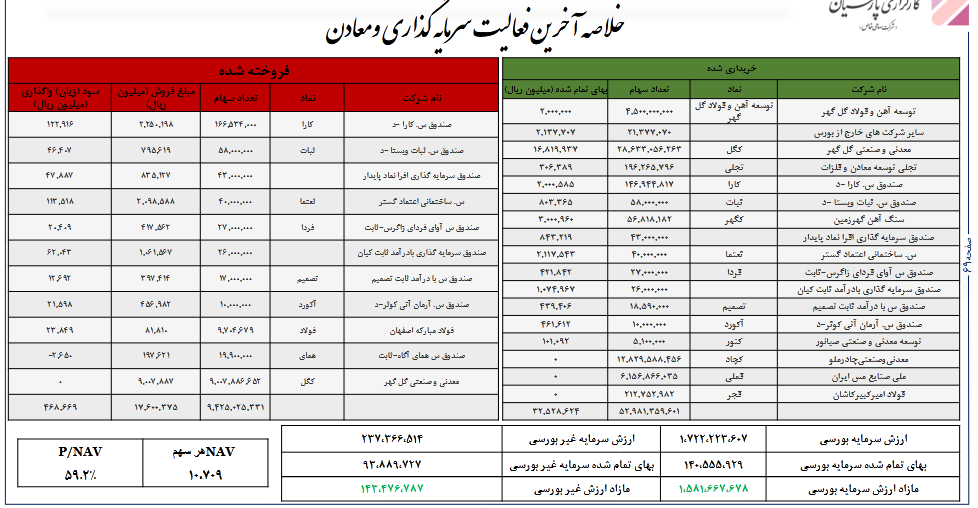 P/NAV روز شرکت ومعادن ۷۱.۳ درصد شد