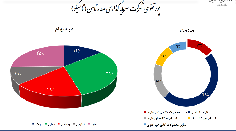 خالص ارزش دارایی ها تاصیکو چند؟