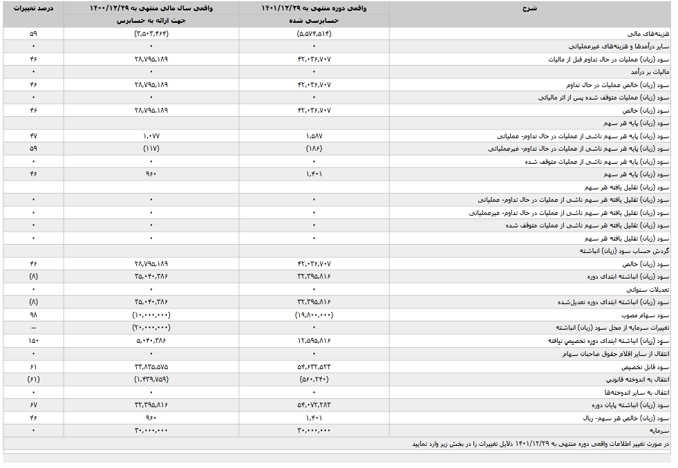 ومهان به هر سهم چقدر سود داد؟
