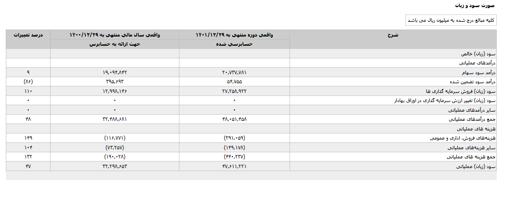 ومهان به هر سهم چقدر سود داد؟
