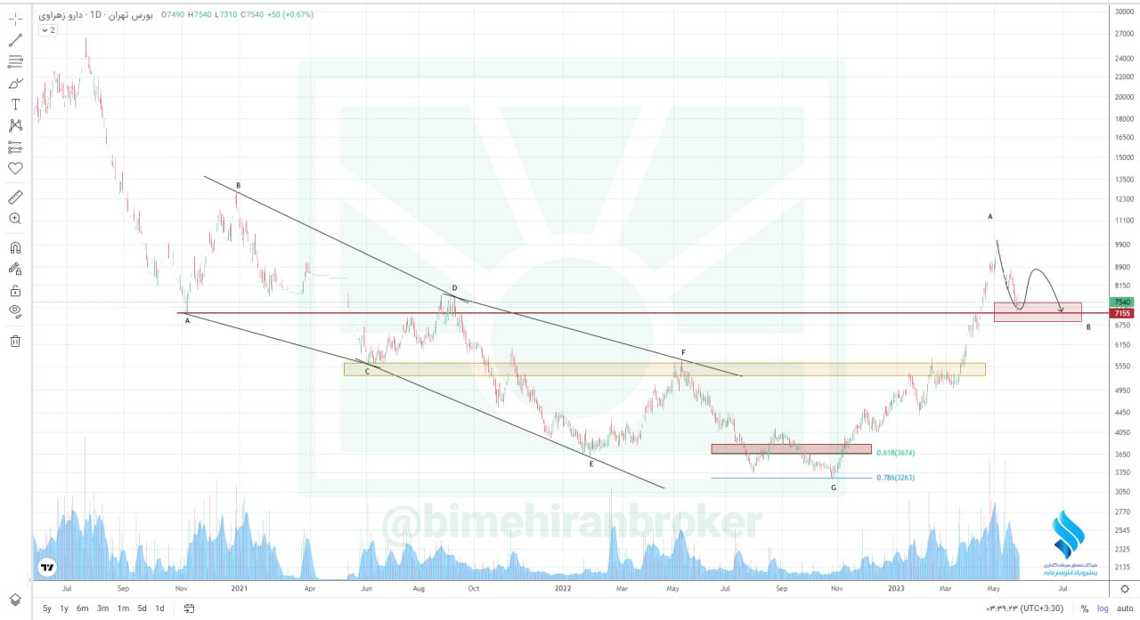 دزهراوی از تارگت اعلامی عبور کرد