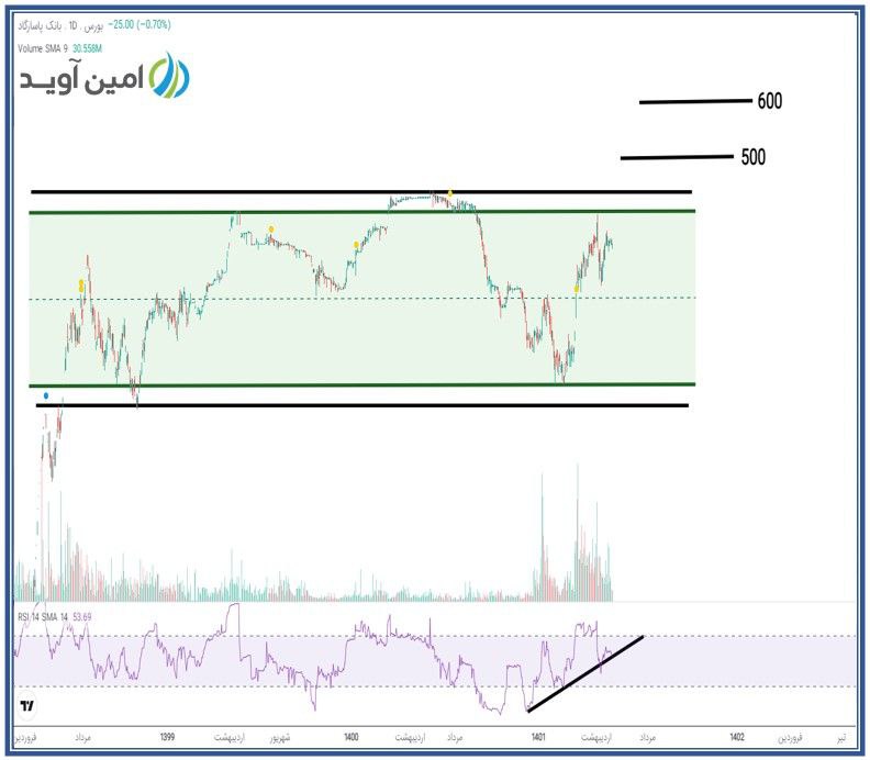 امکان اصلاح سهم برای وپاسار