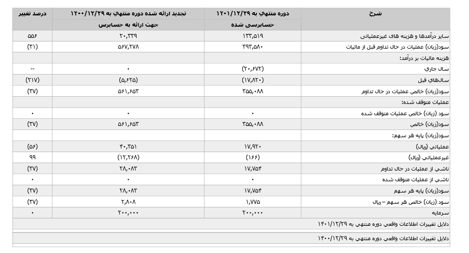 سود هر سهم خکرمان۲ چقدر شد؟