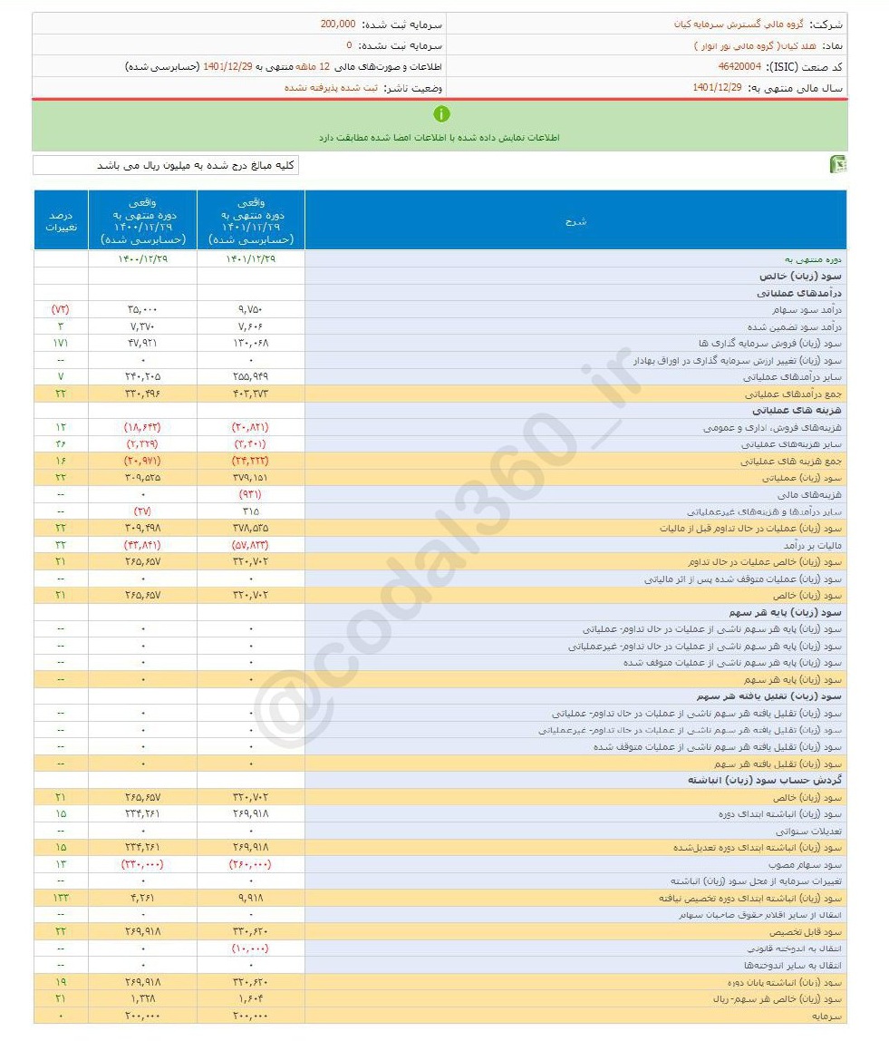 عملکرد مالی هلد کیان خوب بود