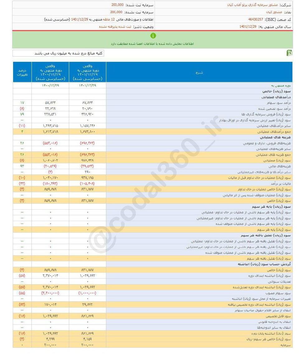سود هر سهم مشاور_کیان چقدر شد؟