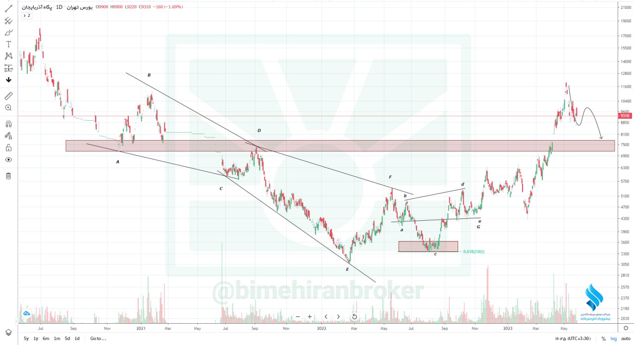 انتظار اصلاح سهم غشاذر