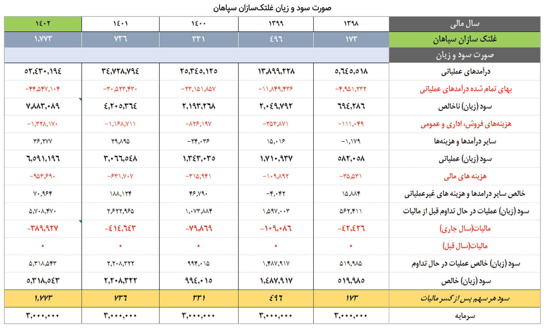 بازدهی مناسب در انتظار فولادی‌ها 