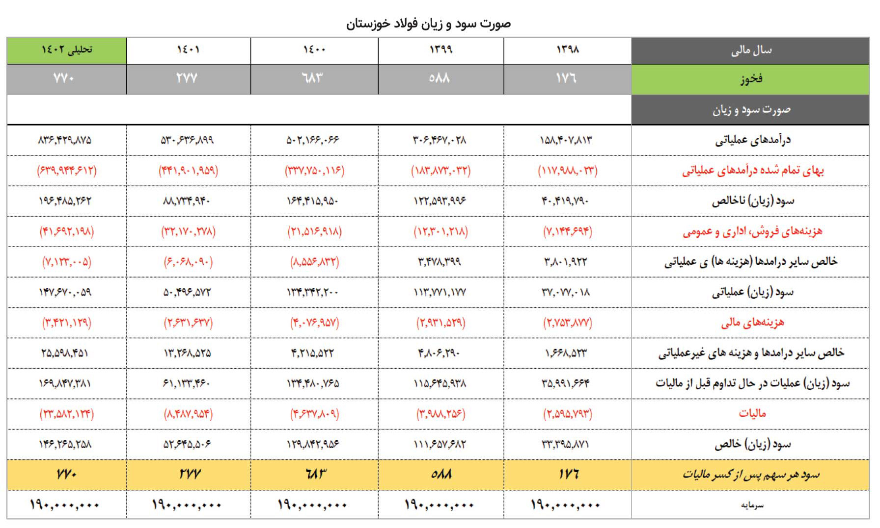 بازدهی مناسب در انتظار فولادی‌ها 