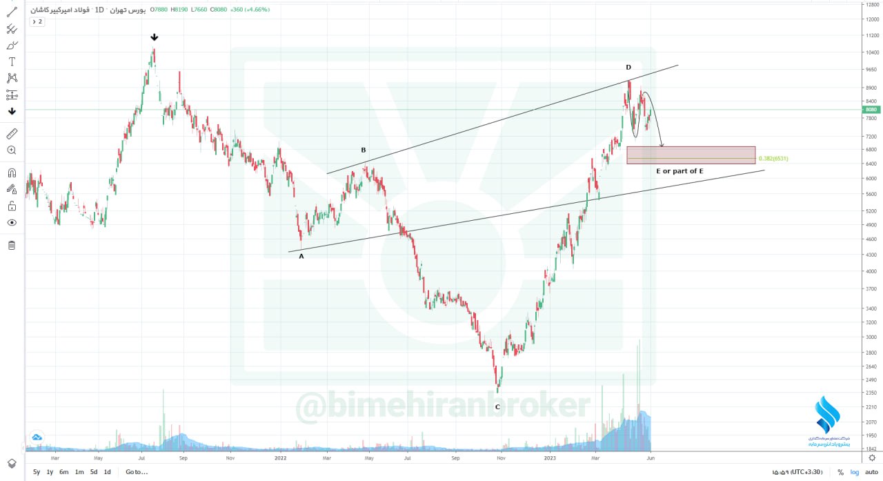کاهش قیمت نماد فجر