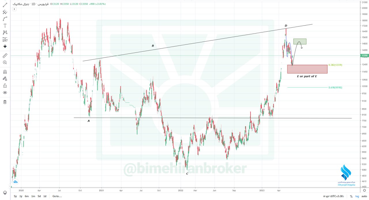 انتظار حرکت صعودی از رنیک