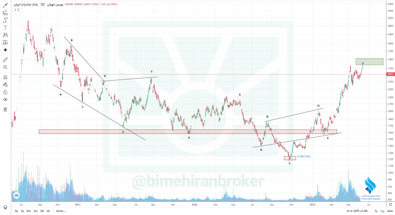 تداوم روند اصلاحی برای وبصادر