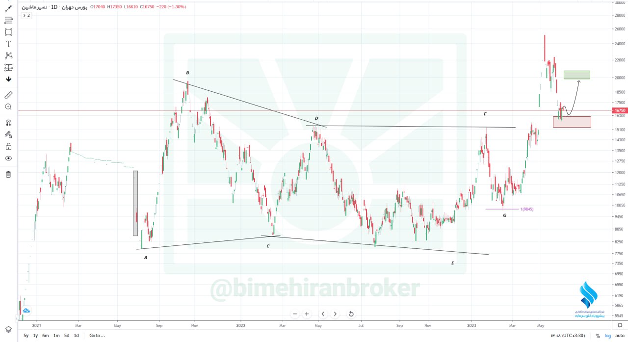 رشد ۲۰ درصدی برای سهم خنصیر