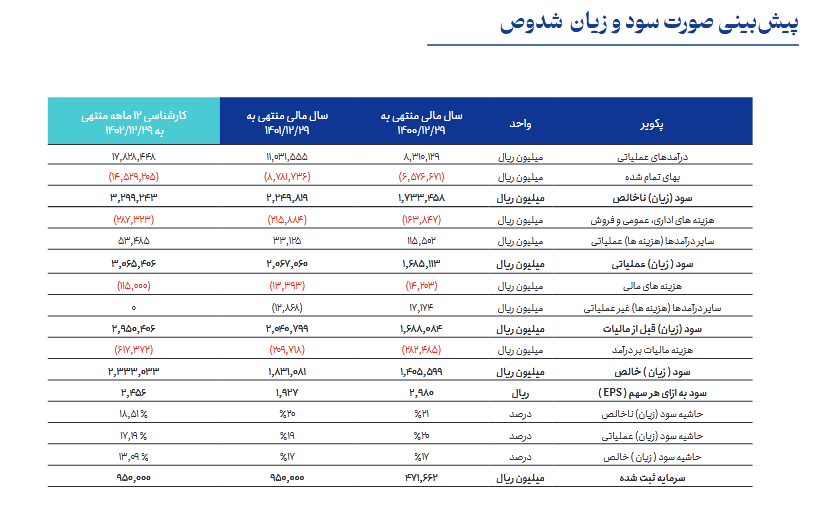 پیش بینی سود آینده شدوص چقدر است؟