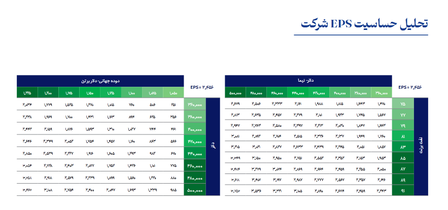 پیش بینی سود آینده شدوص چقدر است؟
