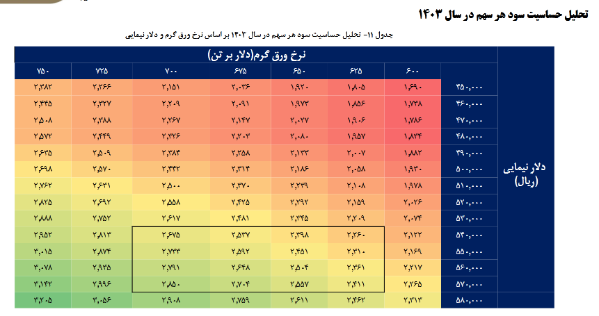 بررسی پیش بینی عملکرد مالی فجر