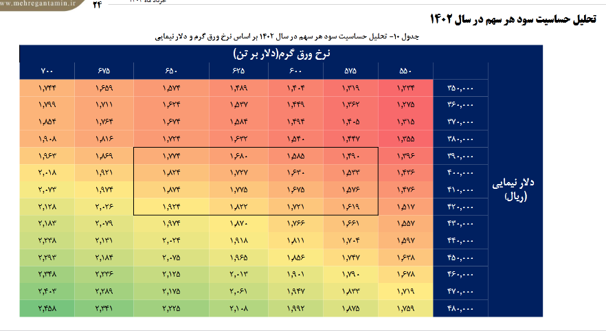 بررسی پیش بینی عملکرد مالی فجر