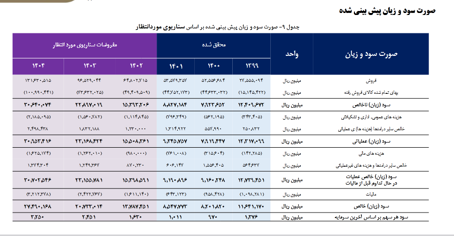 بررسی پیش بینی عملکرد مالی فجر